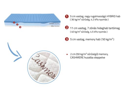 Cashmere HD memóriahab matrac (140 x 200 cm)