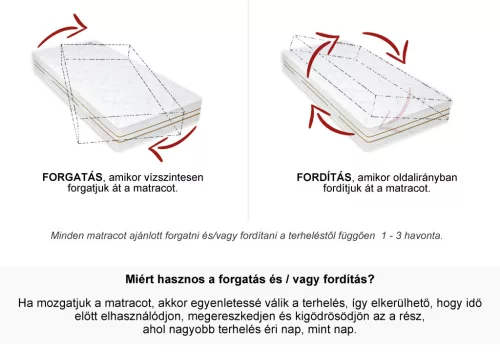 Thermoclima 7 Zone prémium matrac -180 x 200 cm
