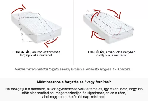 PS 7 Zone Memory - Memóriahab matrac - (80 x 200 cm)