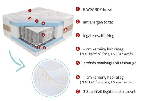 PS 7 Zone 26 HD - Táskarugós matrac - (90 x 200 cm)